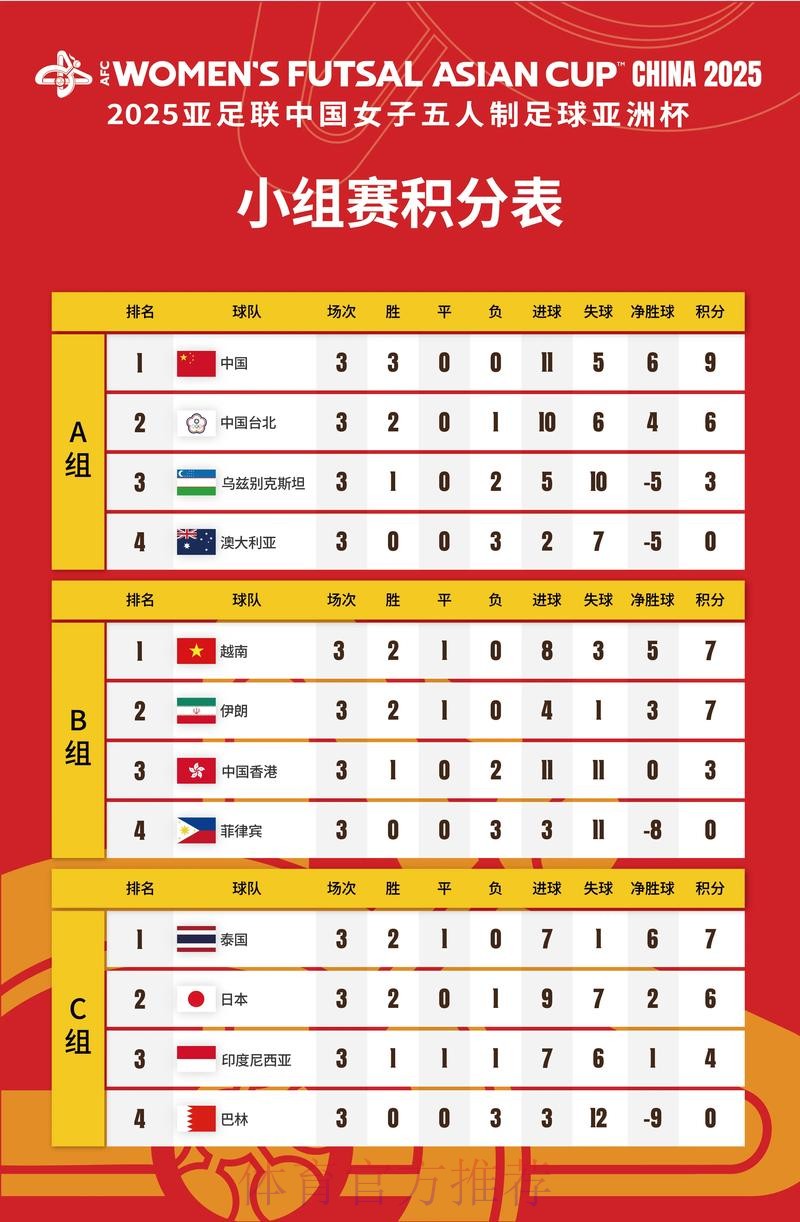 2025女五亚洲杯分组、赛程敲定 12队竞争女五世界杯入场券 2025女五亚洲杯分组、赛程敲定 12队竞争女五世界杯入场券